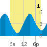 Berrys Creek tide chart for Tuesday, July 1, 2025