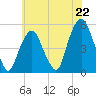 Berrys Creek tide chart for Tuesday, July 22, 2025