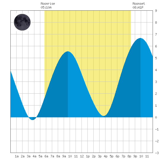 Berrys Creek tide chart for Thursday, July 24, 2025