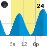 Berrys Creek tide chart for Thursday, July 24, 2025