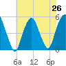 Berrys Creek tide chart for Saturday, July 26, 2025