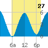 Berrys Creek tide chart for Sunday, July 27, 2025