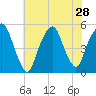 Berrys Creek tide chart for Monday, July 28, 2025