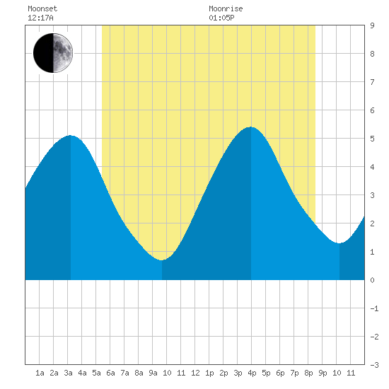 Berrys Creek tide chart for Wednesday, July 2, 2025