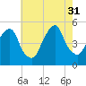 Berrys Creek tide chart for Thursday, July 31, 2025