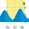 Berrys Creek tide chart for Thursday, July 3, 2025