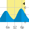 Berrys Creek tide chart for Friday, July 4, 2025