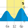 Berrys Creek tide chart for Saturday, July 5, 2025
