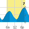 Berrys Creek tide chart for Monday, July 7, 2025