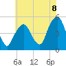 Berrys Creek tide chart for Tuesday, July 8, 2025