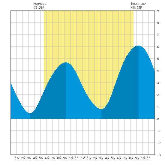 Berrys Creek tide chart for Wednesday, July 9, 2025