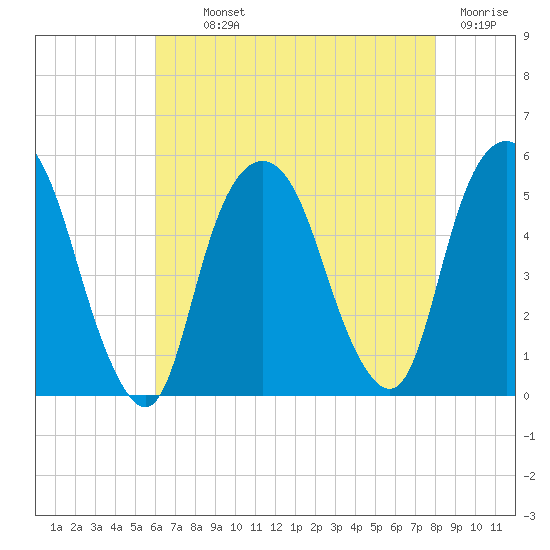 Berrys Creek tide chart for Monday, August 11, 2025