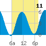 Berrys Creek tide chart for Monday, August 11, 2025