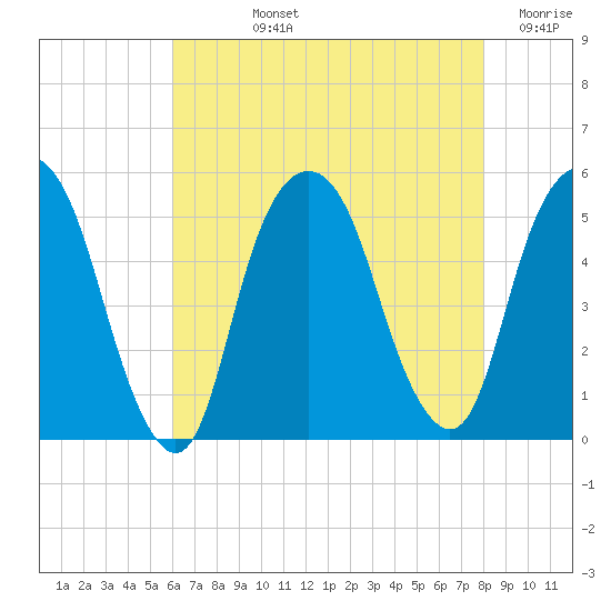 Berrys Creek tide chart for Tuesday, August 12, 2025