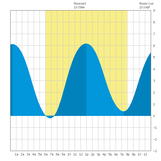 Berrys Creek tide chart for Wednesday, August 13, 2025