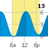 Berrys Creek tide chart for Wednesday, August 13, 2025