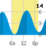 Berrys Creek tide chart for Thursday, August 14, 2025