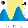 Berrys Creek tide chart for Saturday, August 16, 2025