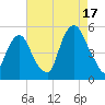 Berrys Creek tide chart for Sunday, August 17, 2025