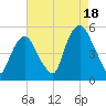 Berrys Creek tide chart for Monday, August 18, 2025