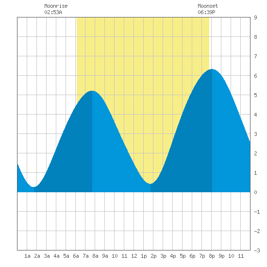 Berrys Creek tide chart for Wednesday, August 20, 2025