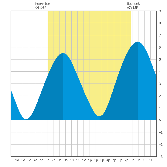 Berrys Creek tide chart for Thursday, August 21, 2025
