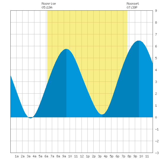 Berrys Creek tide chart for Friday, August 22, 2025