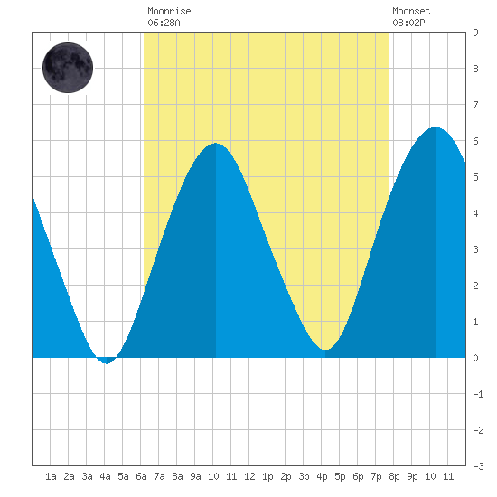 Berrys Creek tide chart for Saturday, August 23, 2025