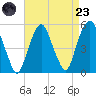Berrys Creek tide chart for Saturday, August 23, 2025