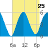 Berrys Creek tide chart for Monday, August 25, 2025