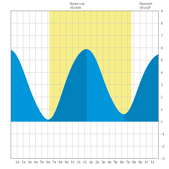 Berrys Creek tide chart for Tuesday, August 26, 2025