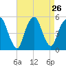 Berrys Creek tide chart for Tuesday, August 26, 2025