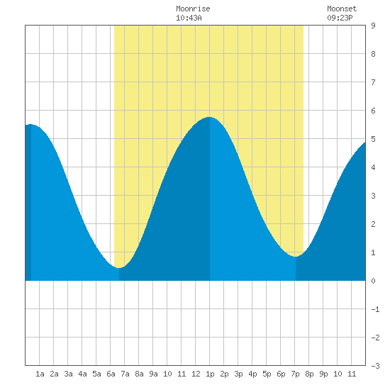 Berrys Creek tide chart for Wednesday, August 27, 2025