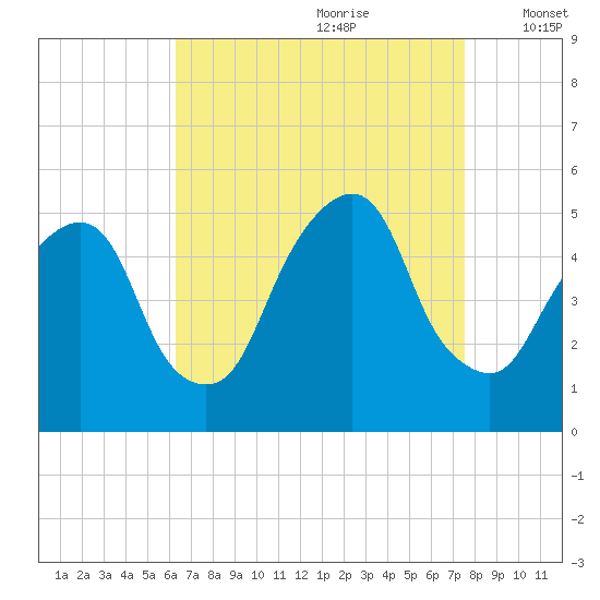 Berrys Creek tide chart for Friday, August 29, 2025