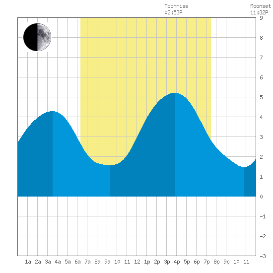 Berrys Creek tide chart for Sunday, August 31, 2025
