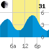 Berrys Creek tide chart for Sunday, August 31, 2025