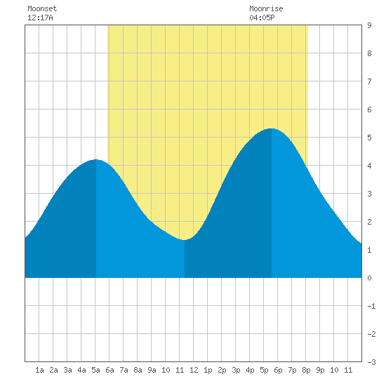 Berrys Creek tide chart for Sunday, August 3, 2025