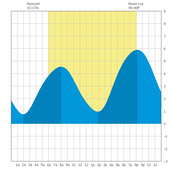 Berrys Creek tide chart for Wednesday, August 6, 2025