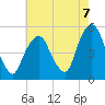 Berrys Creek tide chart for Thursday, August 7, 2025
