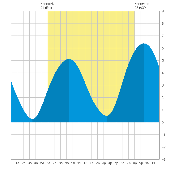 Berrys Creek tide chart for Friday, August 8, 2025