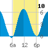 Berrys Creek tide chart for Wednesday, September 10, 2025