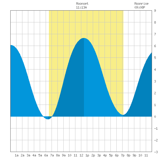 Berrys Creek tide chart for Thursday, September 11, 2025