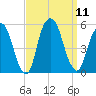 Berrys Creek tide chart for Thursday, September 11, 2025