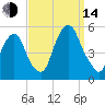 Berrys Creek tide chart for Sunday, September 14, 2025