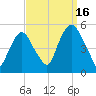 Berrys Creek tide chart for Tuesday, September 16, 2025