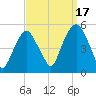 Berrys Creek tide chart for Wednesday, September 17, 2025