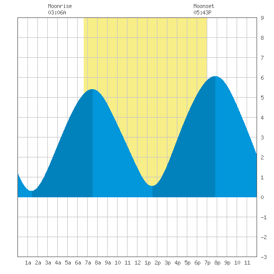 Berrys Creek tide chart for Thursday, September 18, 2025