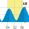 Berrys Creek tide chart for Thursday, September 18, 2025