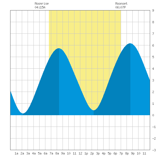 Berrys Creek tide chart for Friday, September 19, 2025