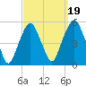 Berrys Creek tide chart for Friday, September 19, 2025
